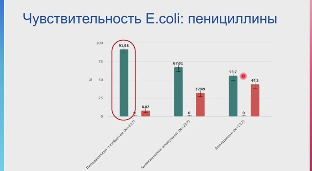 Чувствительность E.coli. Пенициллины