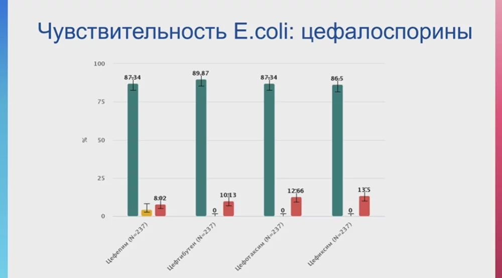 Чувствительность E.coli: цефалоспорины