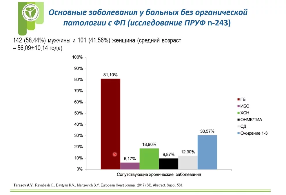 Основные заболевания у больных без органической патологии с ФП.jpg Основные заболевания у больных без органической патологии с ФП.jpg
